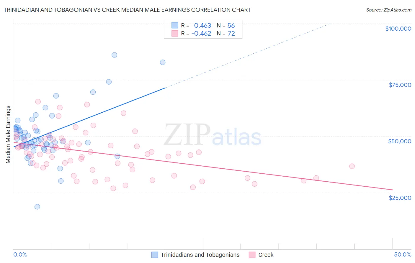 Trinidadian and Tobagonian vs Creek Median Male Earnings