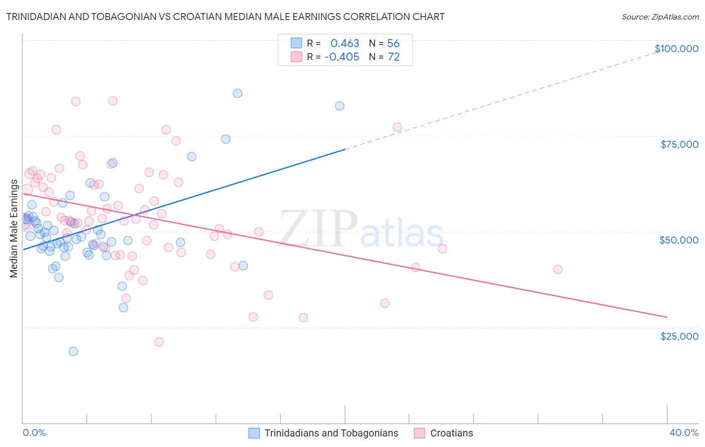 Trinidadian and Tobagonian vs Croatian Median Male Earnings