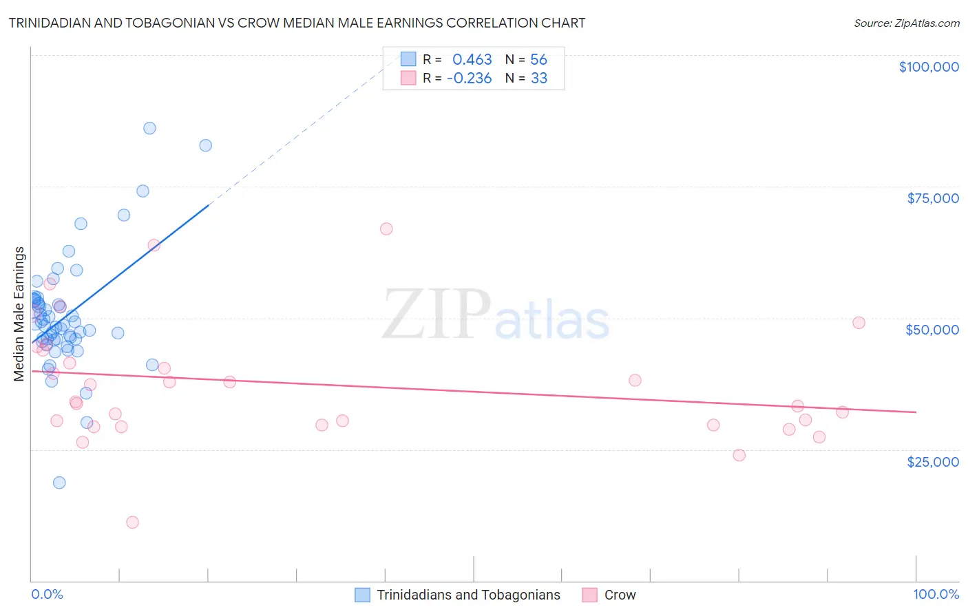 Trinidadian and Tobagonian vs Crow Median Male Earnings