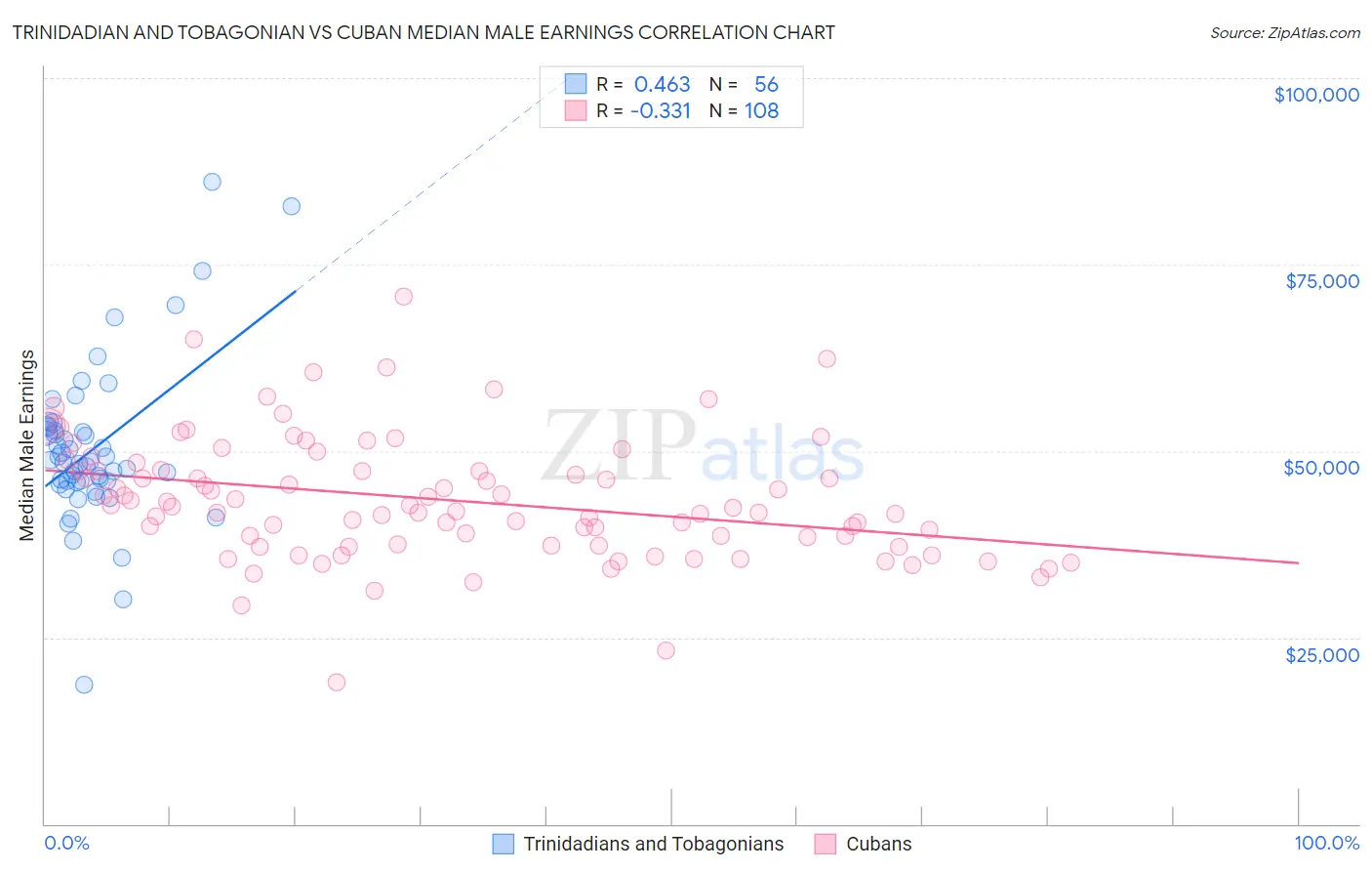 Trinidadian and Tobagonian vs Cuban Median Male Earnings