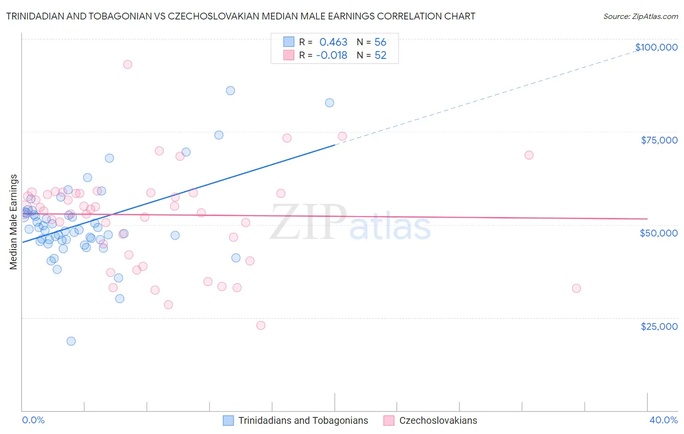 Trinidadian and Tobagonian vs Czechoslovakian Median Male Earnings