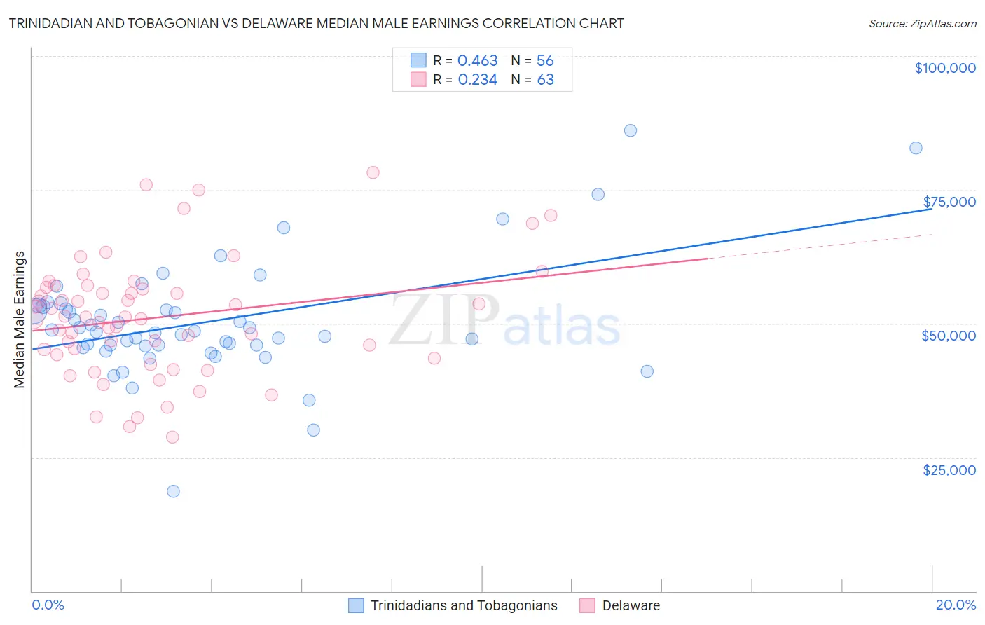 Trinidadian and Tobagonian vs Delaware Median Male Earnings