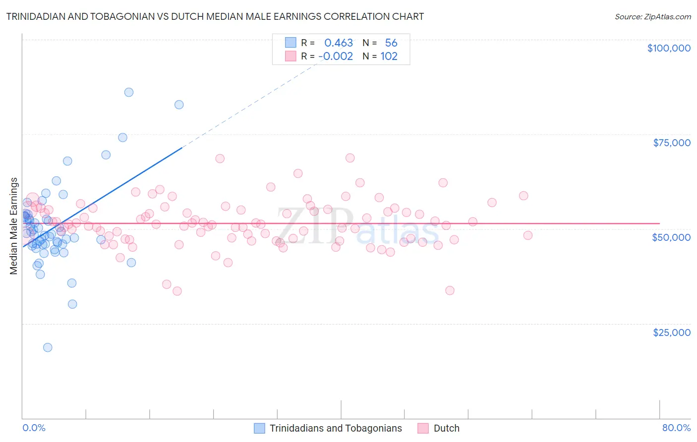 Trinidadian and Tobagonian vs Dutch Median Male Earnings