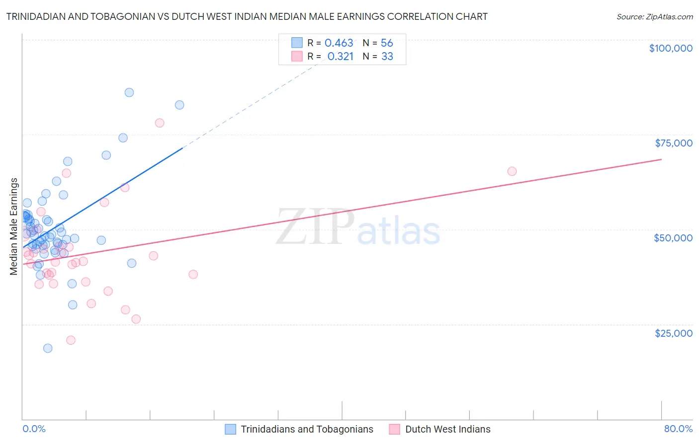 Trinidadian and Tobagonian vs Dutch West Indian Median Male Earnings