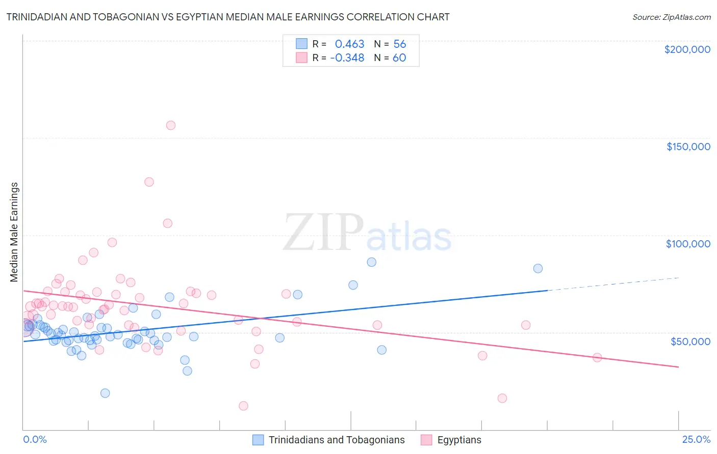Trinidadian and Tobagonian vs Egyptian Median Male Earnings