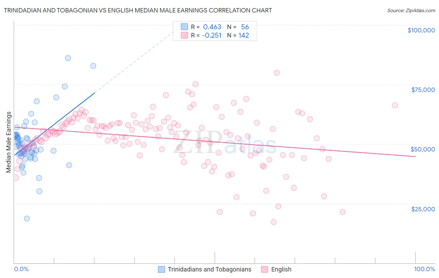 Trinidadian and Tobagonian vs English Median Male Earnings