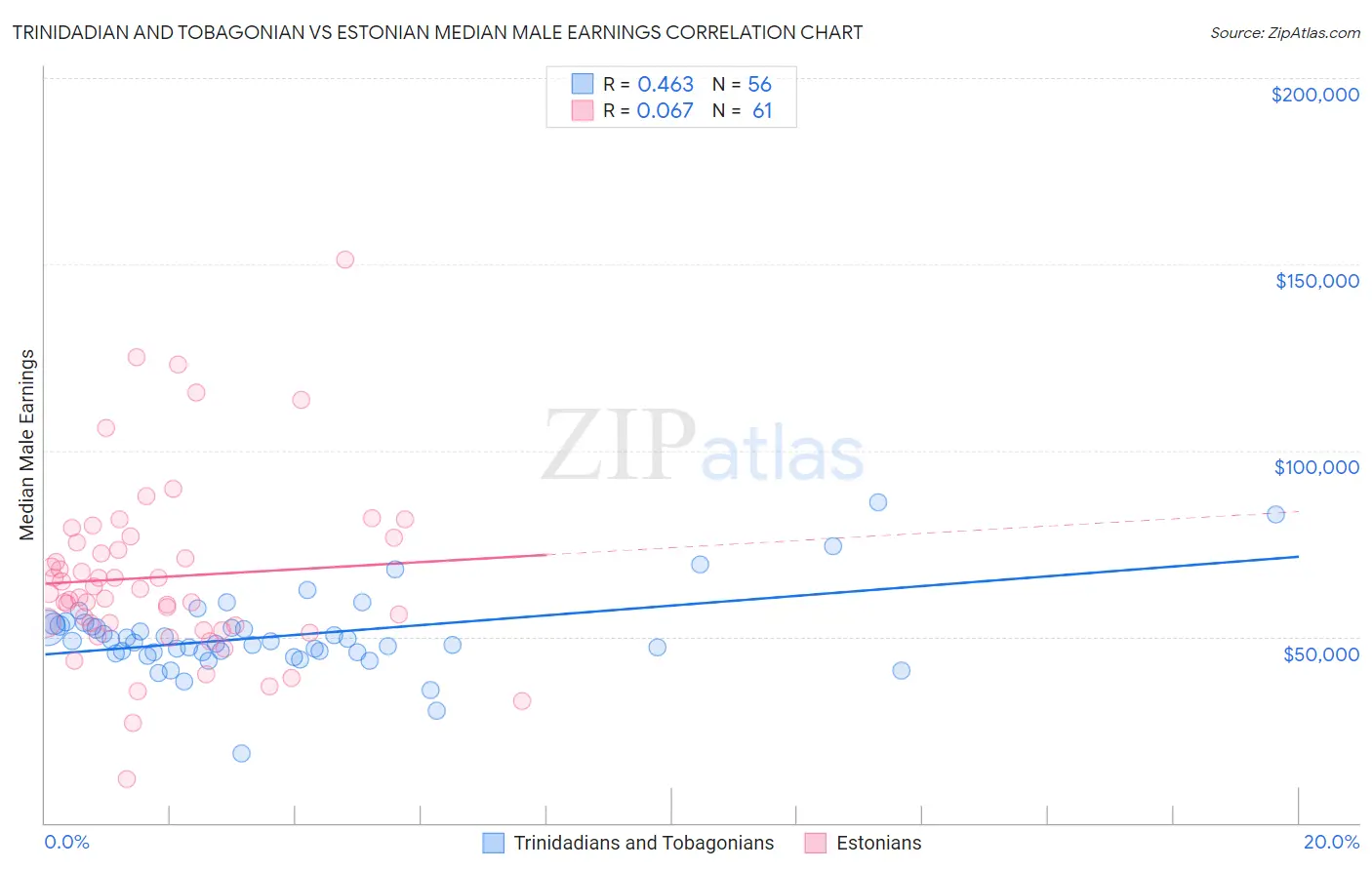 Trinidadian and Tobagonian vs Estonian Median Male Earnings