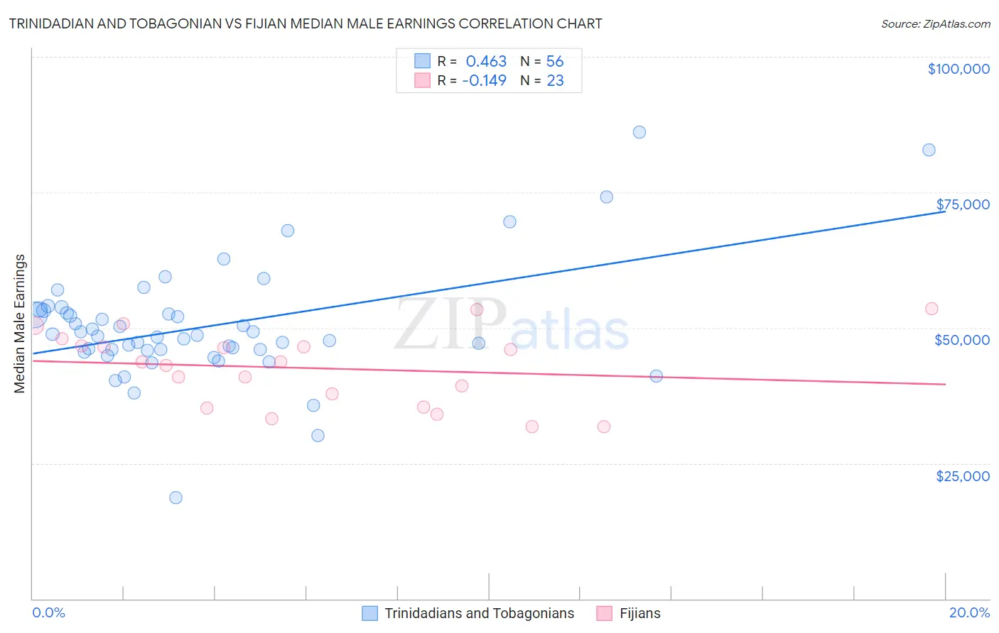 Trinidadian and Tobagonian vs Fijian Median Male Earnings