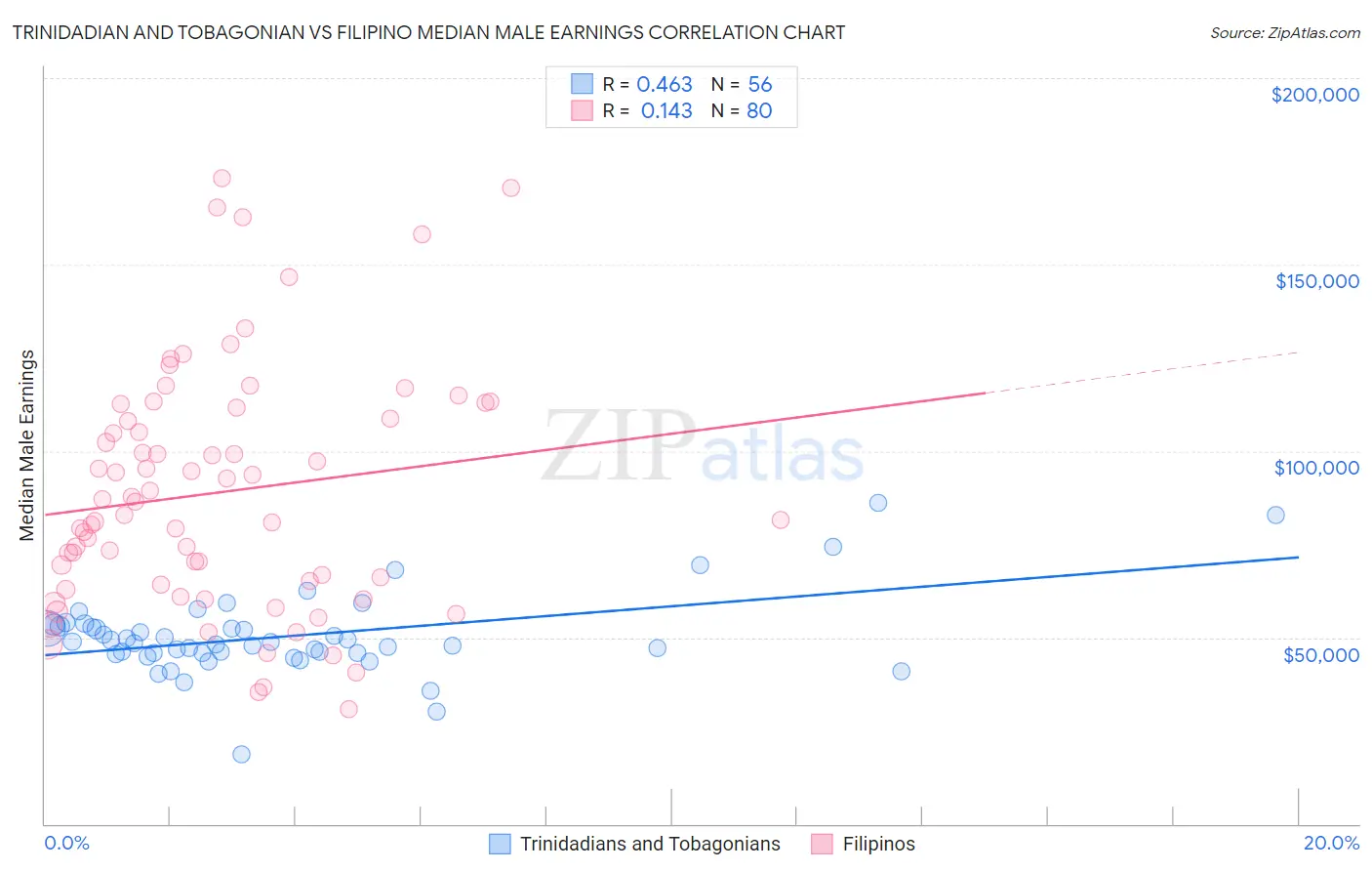 Trinidadian and Tobagonian vs Filipino Median Male Earnings