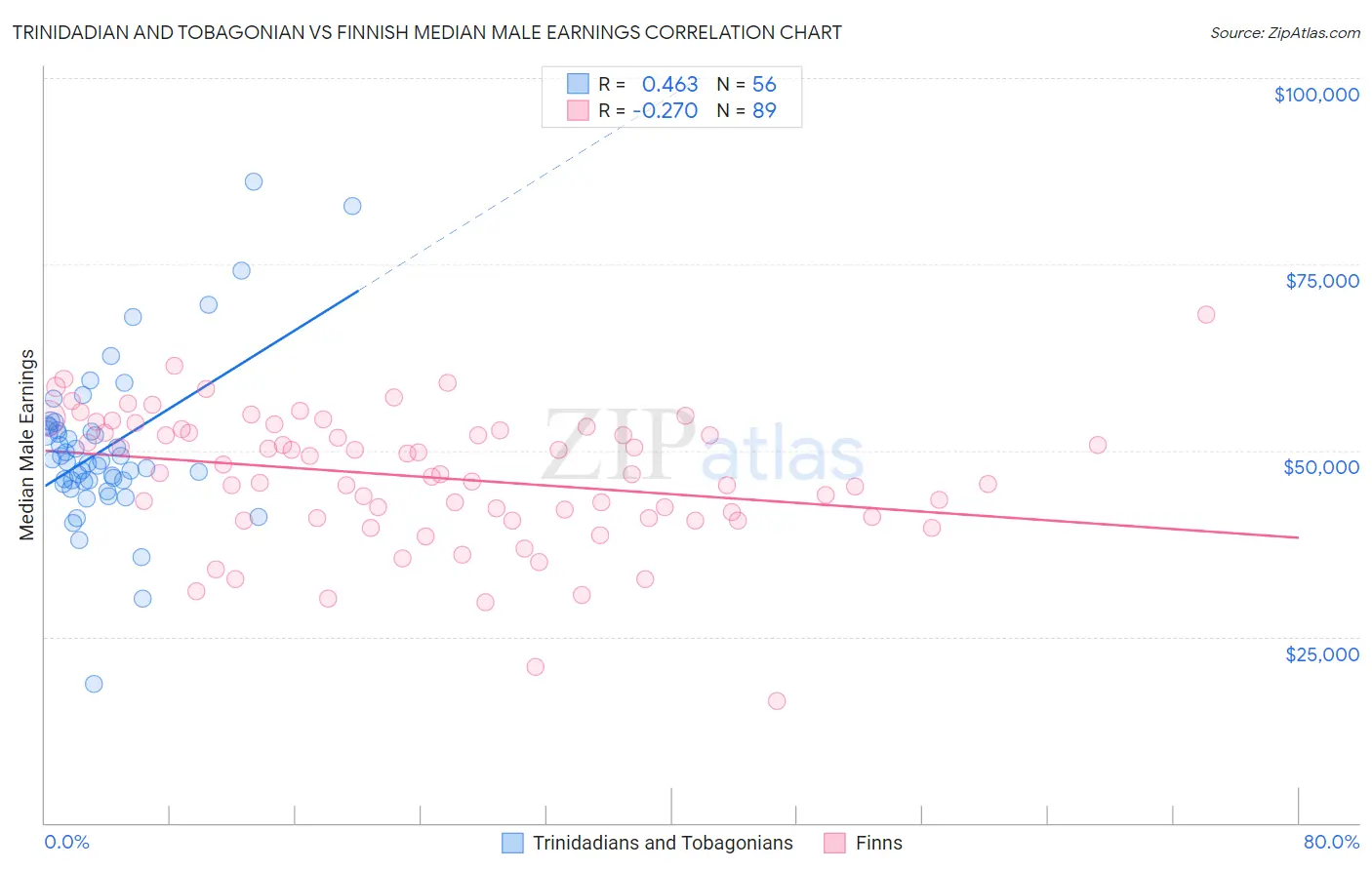 Trinidadian and Tobagonian vs Finnish Median Male Earnings