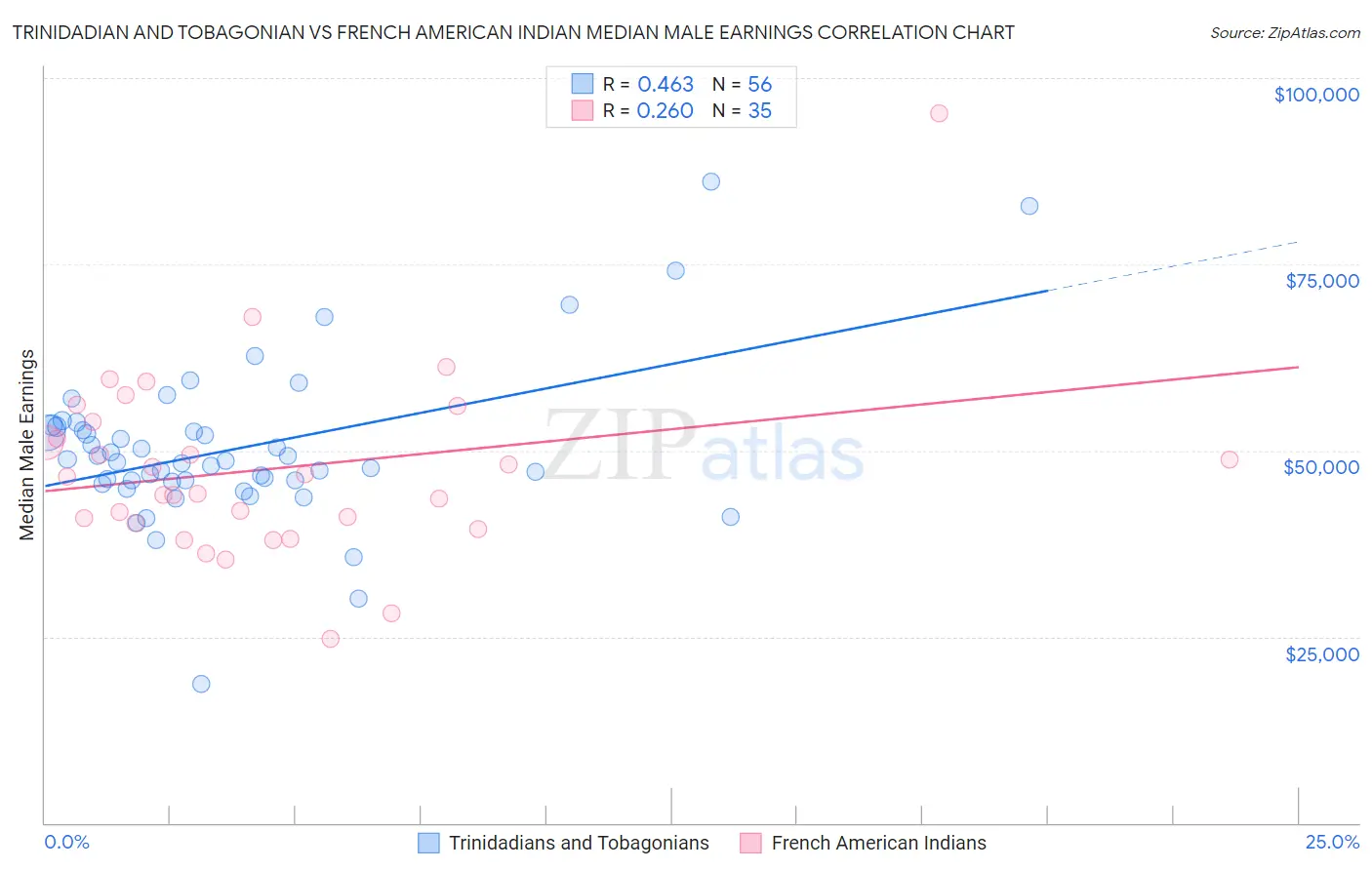 Trinidadian and Tobagonian vs French American Indian Median Male Earnings