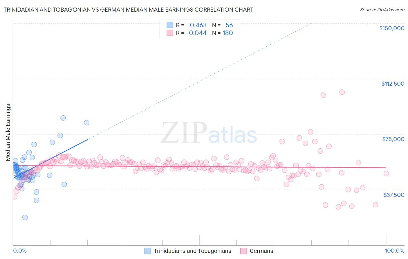 Trinidadian and Tobagonian vs German Median Male Earnings