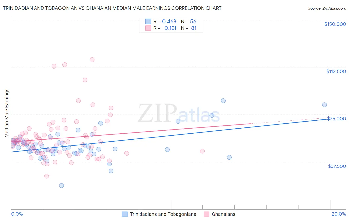 Trinidadian and Tobagonian vs Ghanaian Median Male Earnings