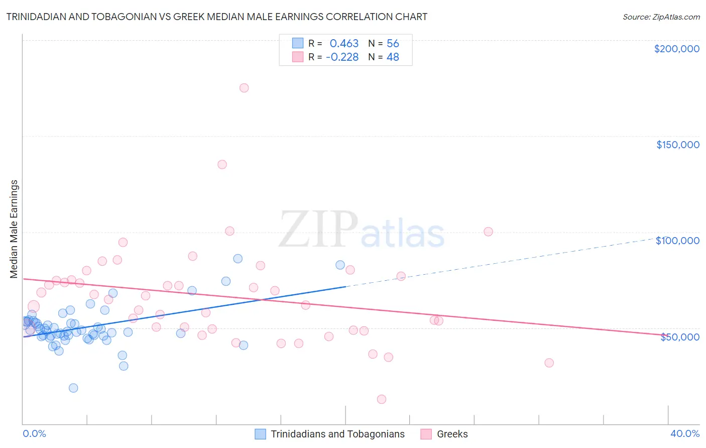 Trinidadian and Tobagonian vs Greek Median Male Earnings