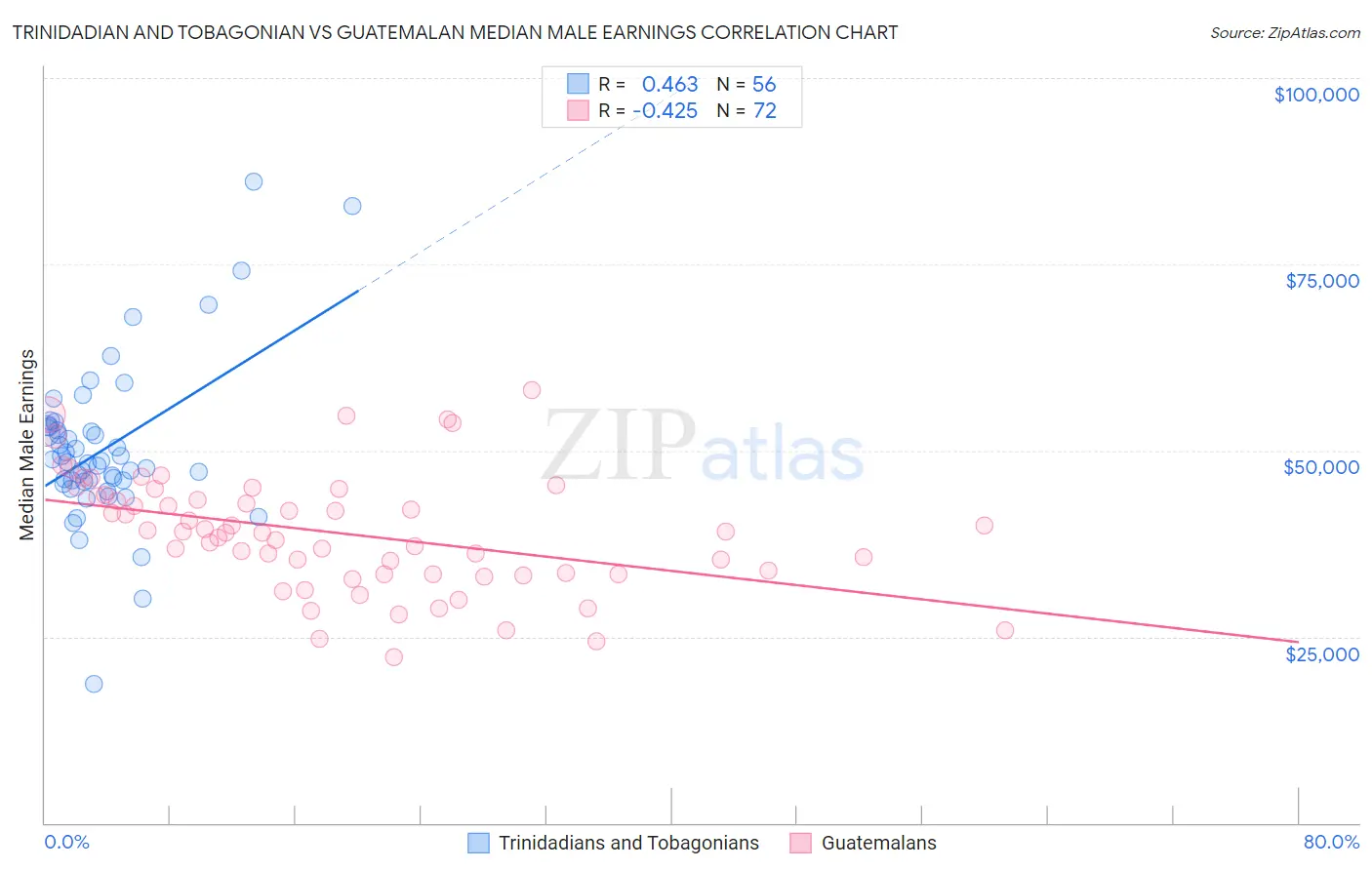 Trinidadian and Tobagonian vs Guatemalan Median Male Earnings