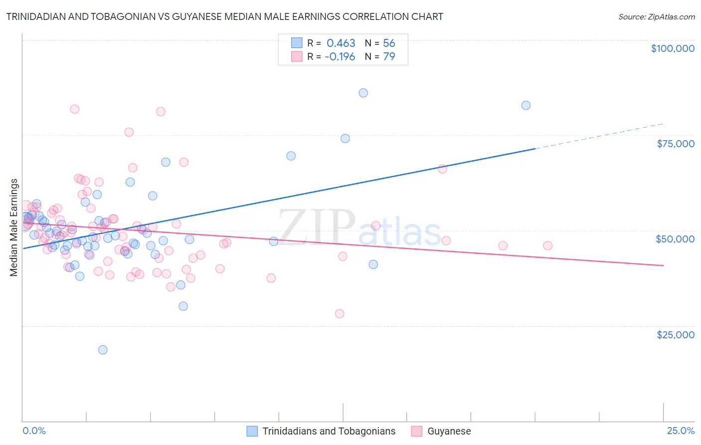 Trinidadian and Tobagonian vs Guyanese Median Male Earnings