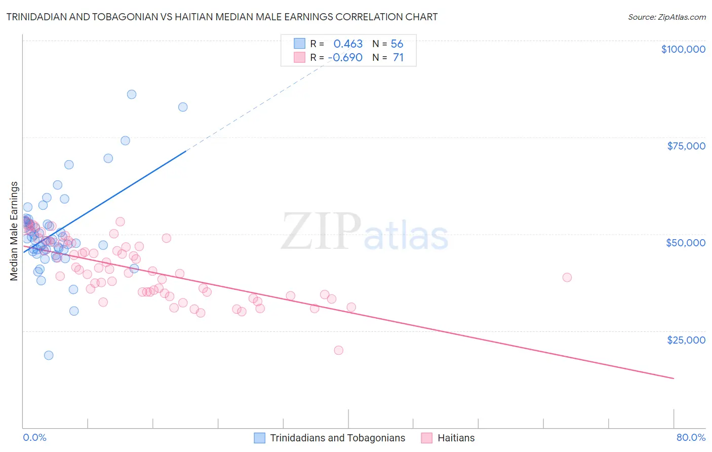 Trinidadian and Tobagonian vs Haitian Median Male Earnings