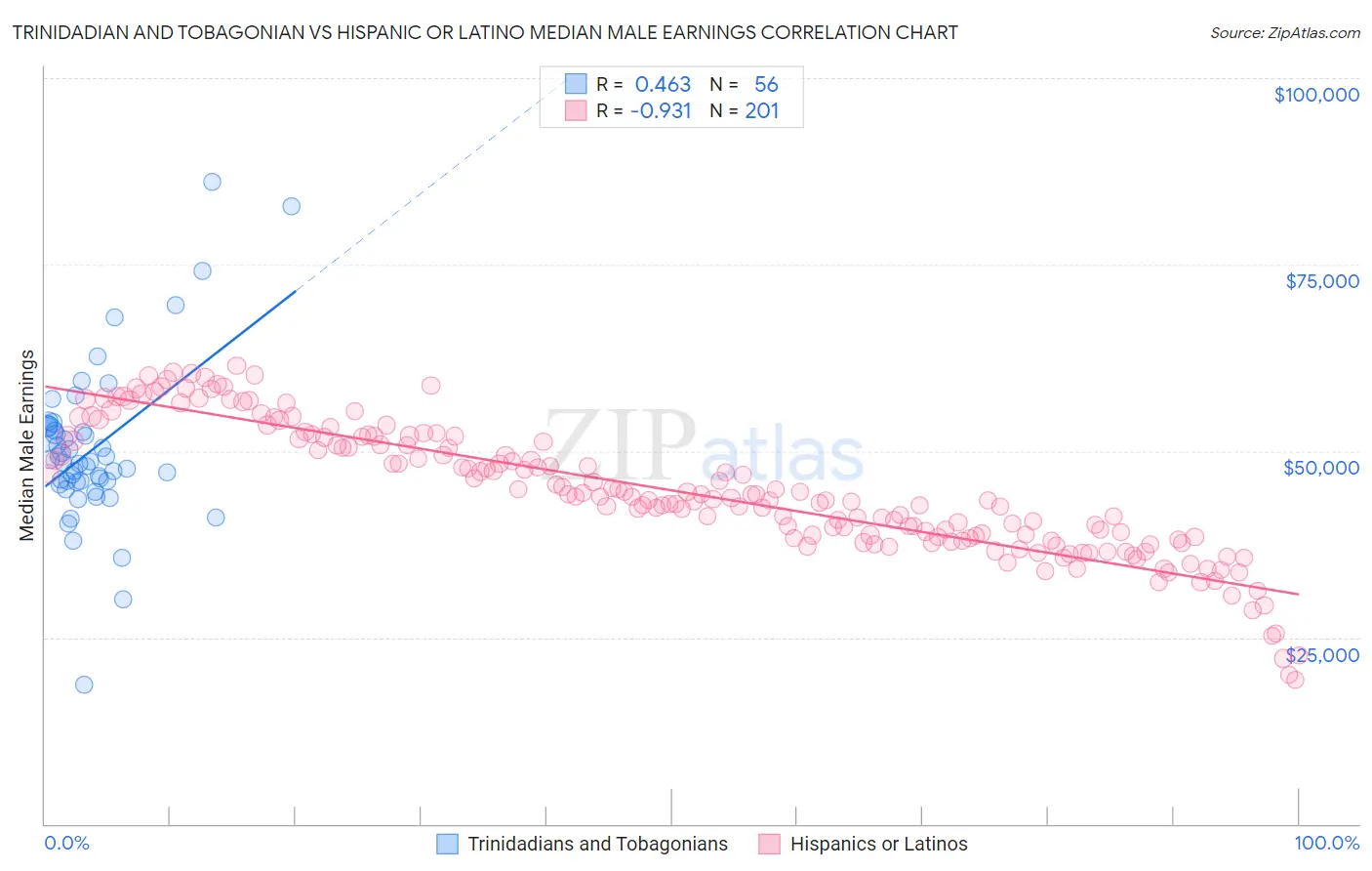 Trinidadian and Tobagonian vs Hispanic or Latino Median Male Earnings