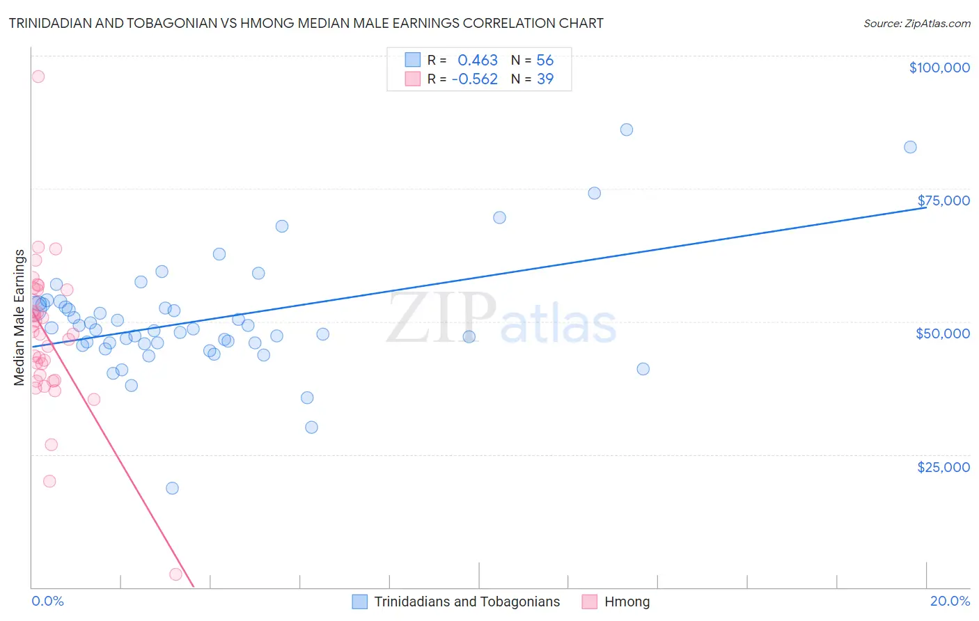 Trinidadian and Tobagonian vs Hmong Median Male Earnings