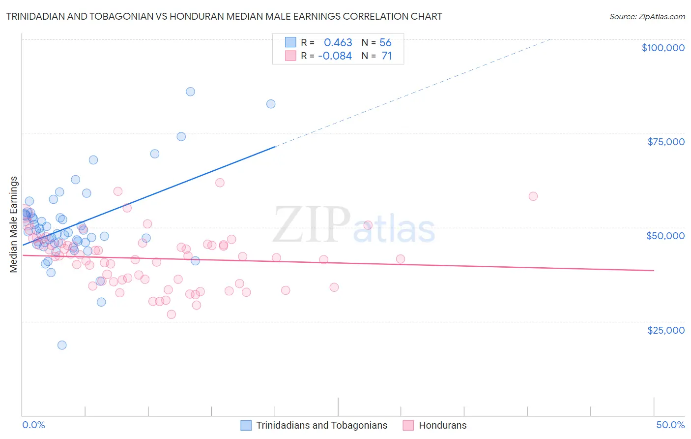 Trinidadian and Tobagonian vs Honduran Median Male Earnings