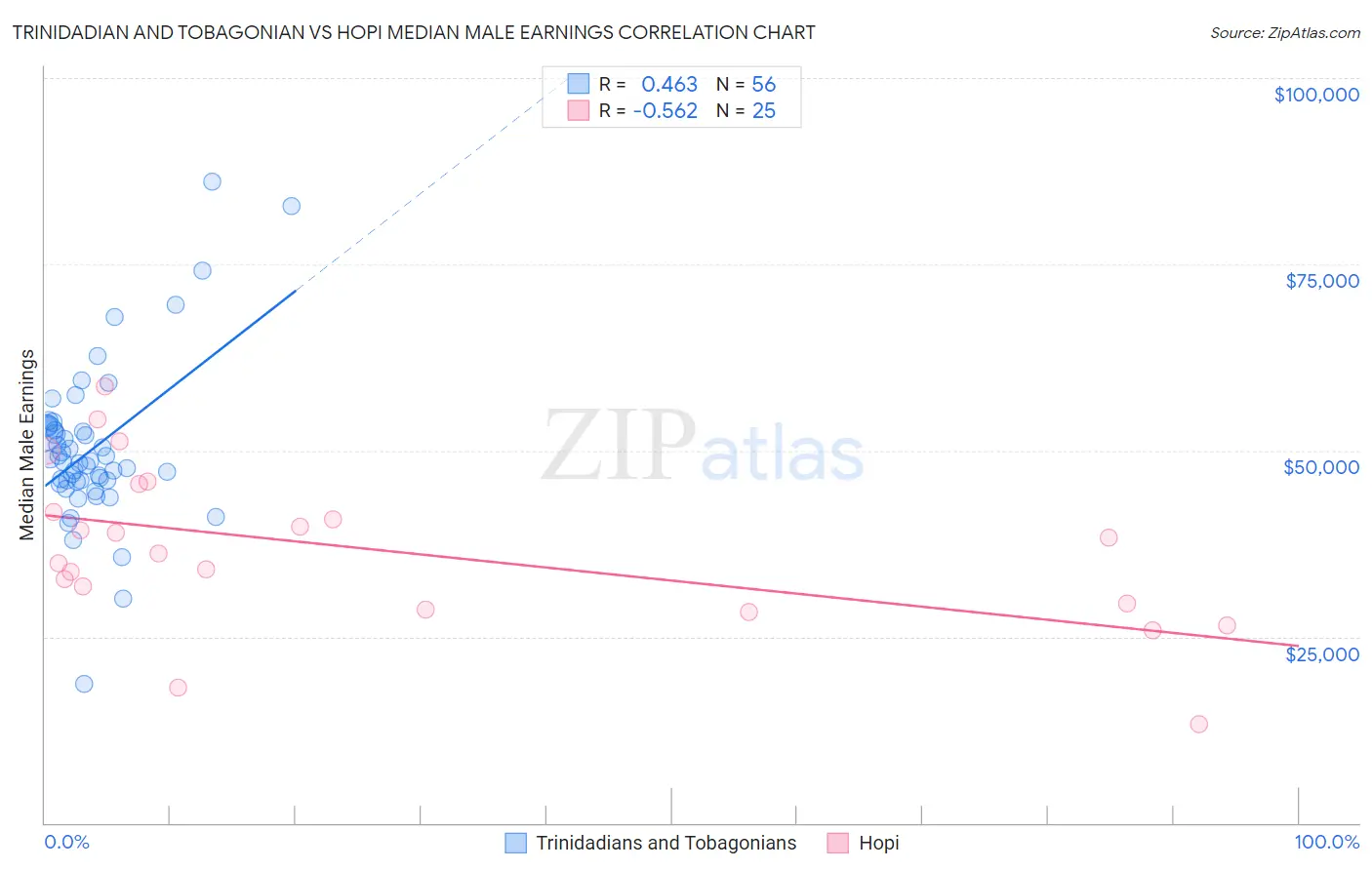 Trinidadian and Tobagonian vs Hopi Median Male Earnings