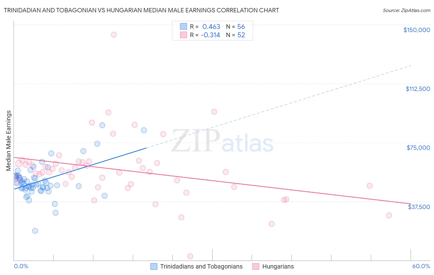 Trinidadian and Tobagonian vs Hungarian Median Male Earnings