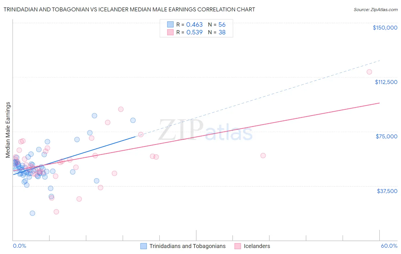 Trinidadian and Tobagonian vs Icelander Median Male Earnings