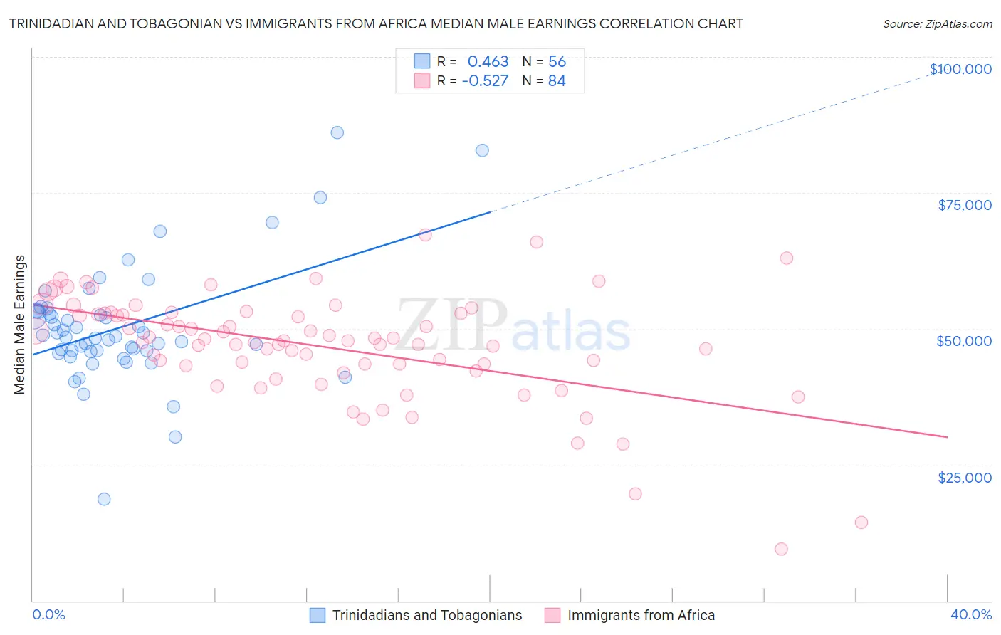 Trinidadian and Tobagonian vs Immigrants from Africa Median Male Earnings