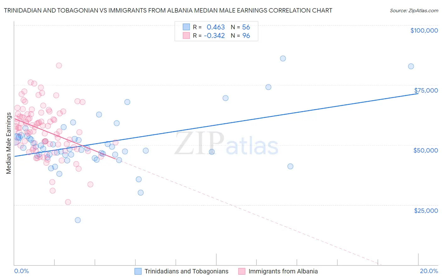 Trinidadian and Tobagonian vs Immigrants from Albania Median Male Earnings