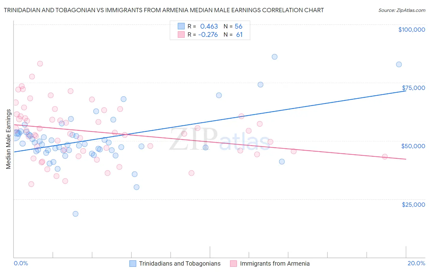 Trinidadian and Tobagonian vs Immigrants from Armenia Median Male Earnings