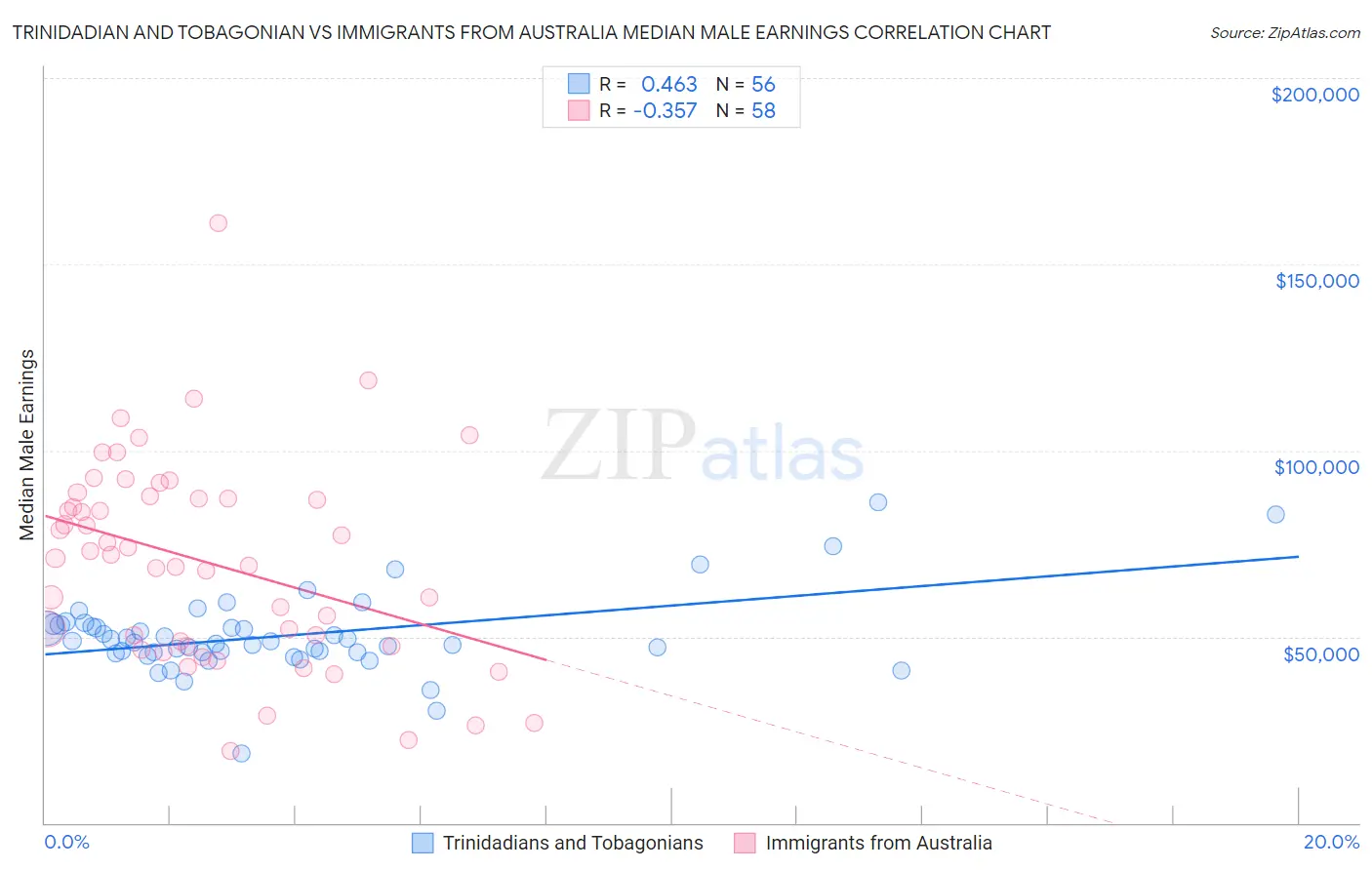 Trinidadian and Tobagonian vs Immigrants from Australia Median Male Earnings