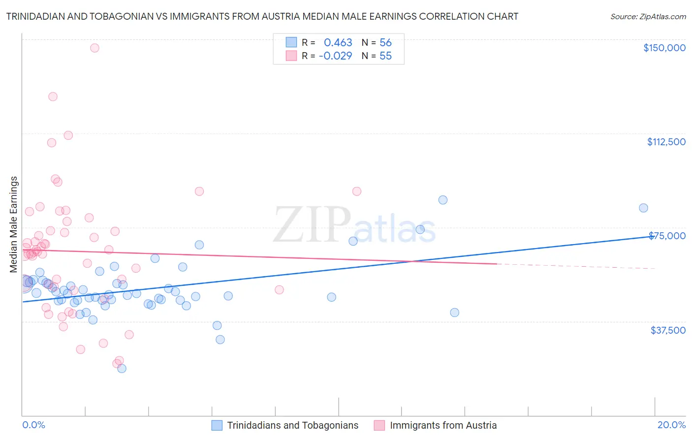 Trinidadian and Tobagonian vs Immigrants from Austria Median Male Earnings