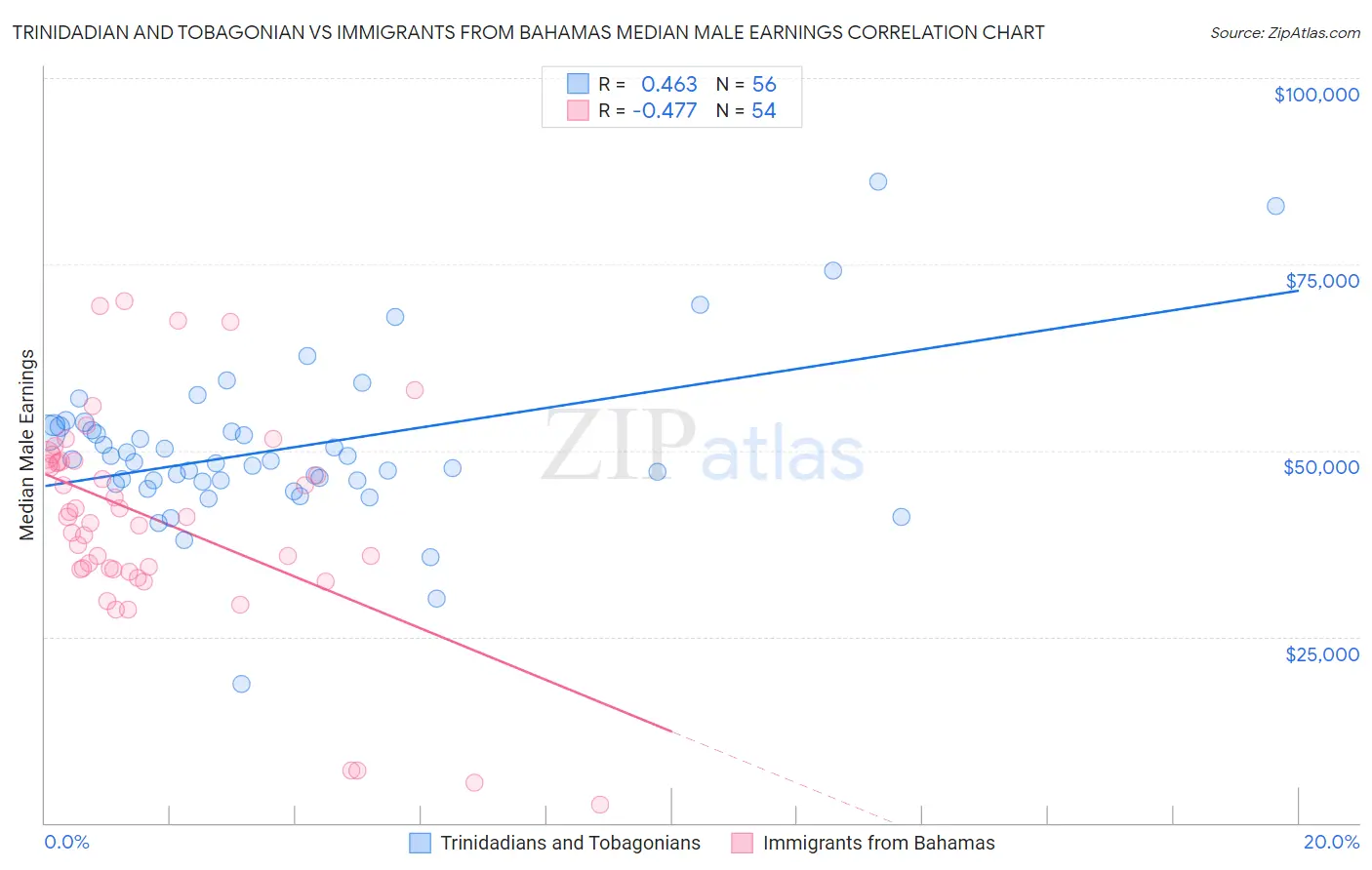 Trinidadian and Tobagonian vs Immigrants from Bahamas Median Male Earnings