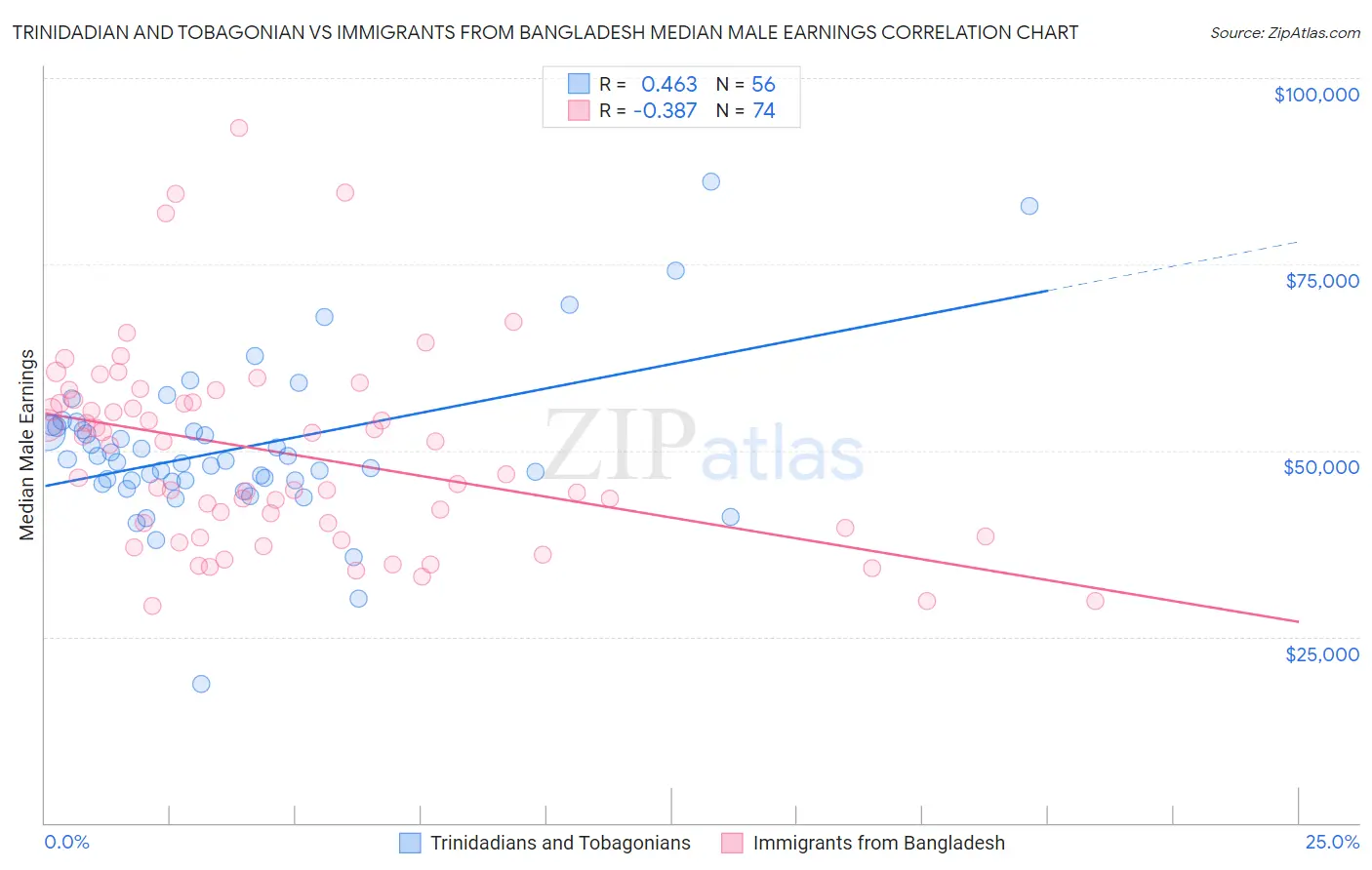 Trinidadian and Tobagonian vs Immigrants from Bangladesh Median Male Earnings