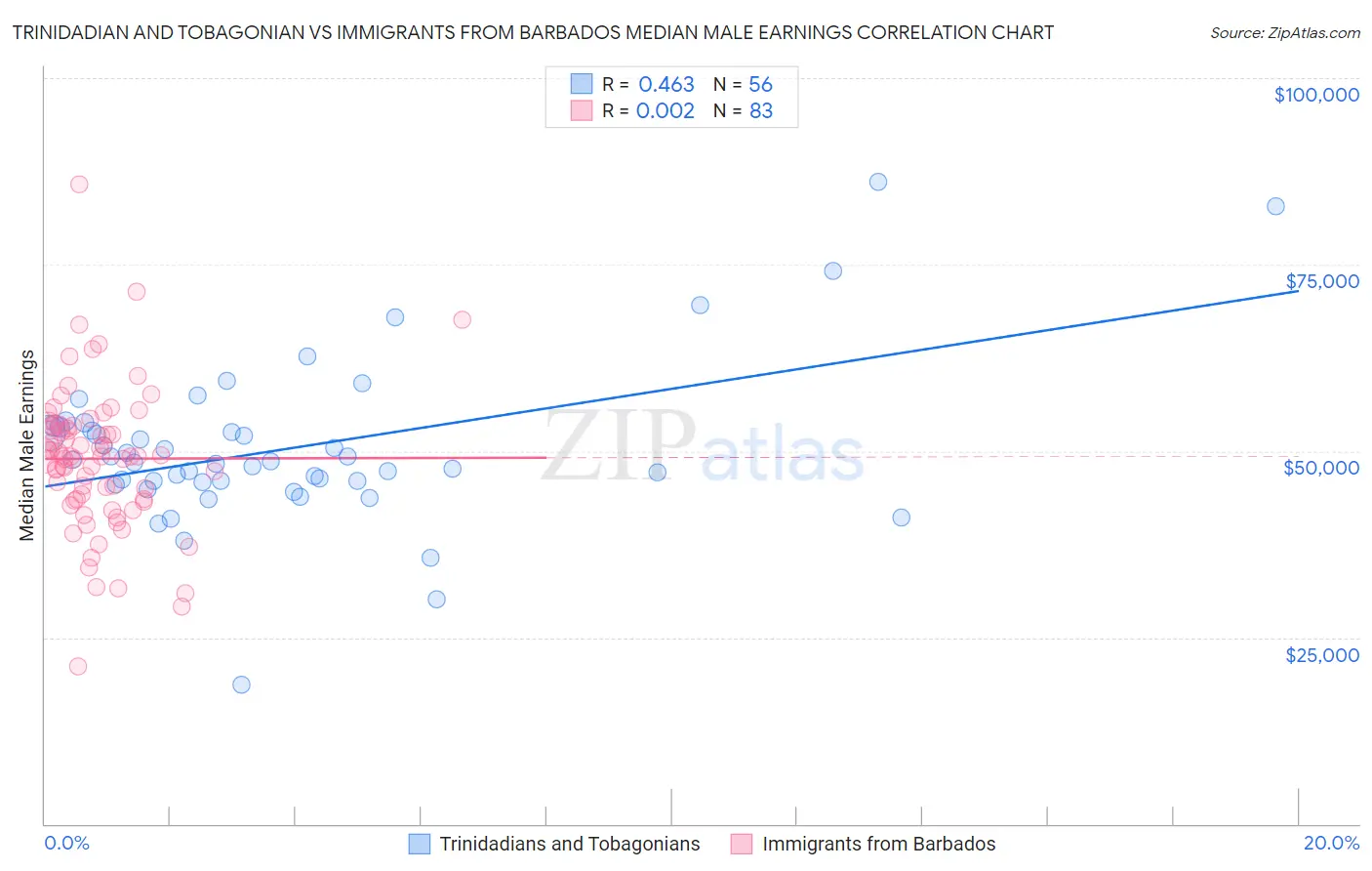 Trinidadian and Tobagonian vs Immigrants from Barbados Median Male Earnings