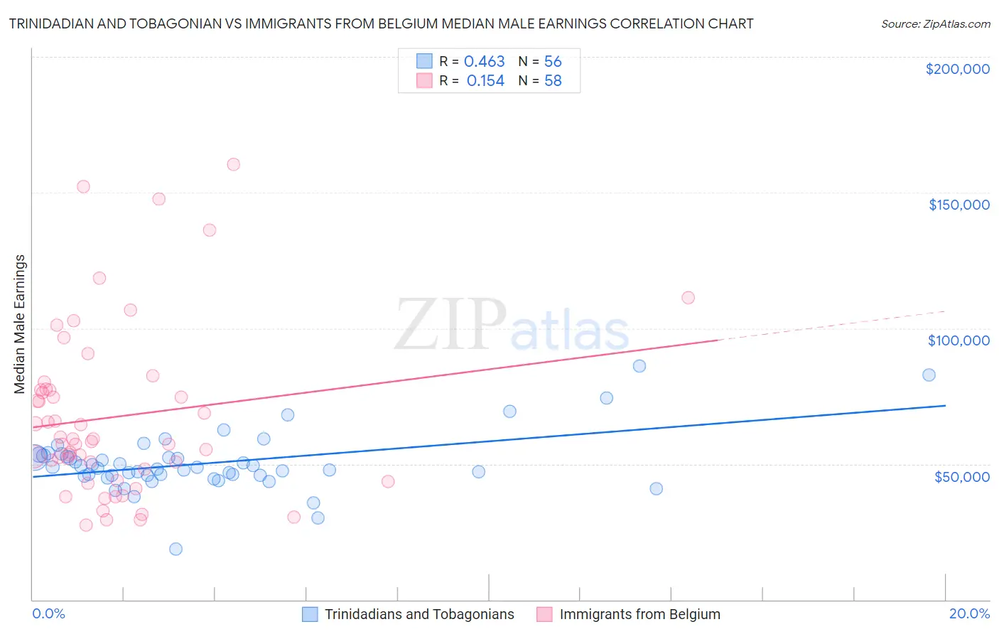 Trinidadian and Tobagonian vs Immigrants from Belgium Median Male Earnings