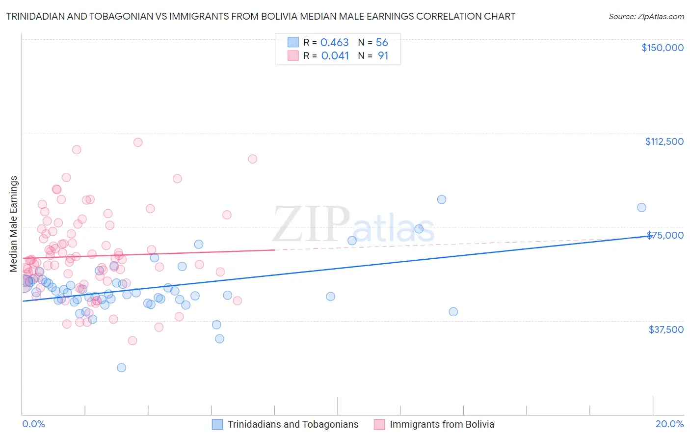 Trinidadian and Tobagonian vs Immigrants from Bolivia Median Male Earnings