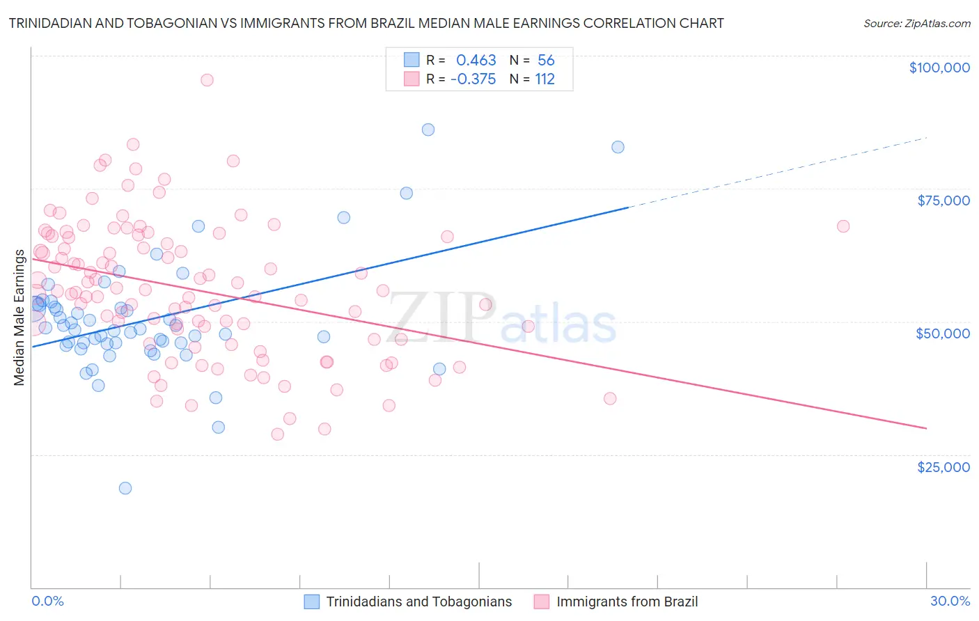 Trinidadian and Tobagonian vs Immigrants from Brazil Median Male Earnings