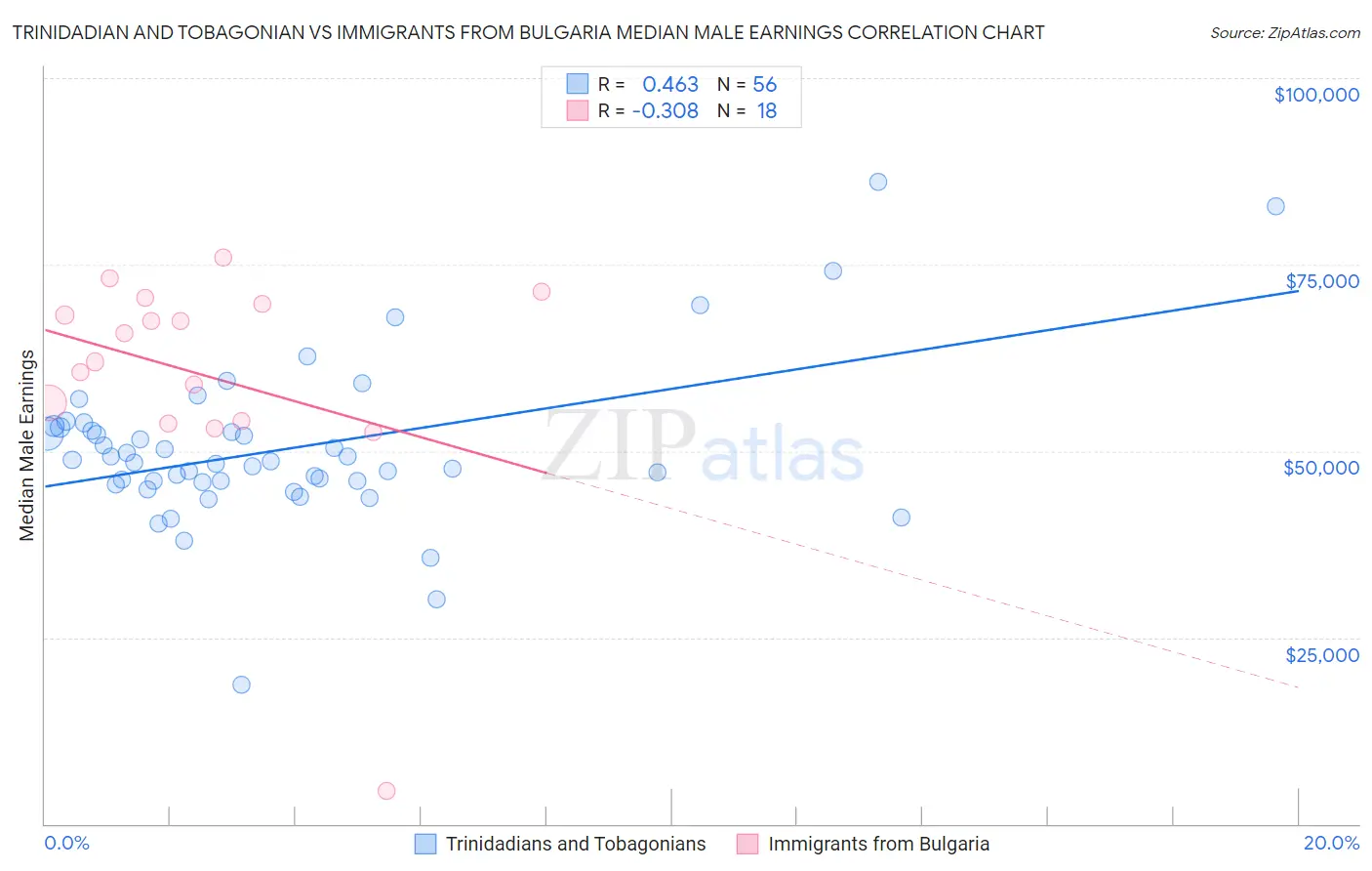 Trinidadian and Tobagonian vs Immigrants from Bulgaria Median Male Earnings