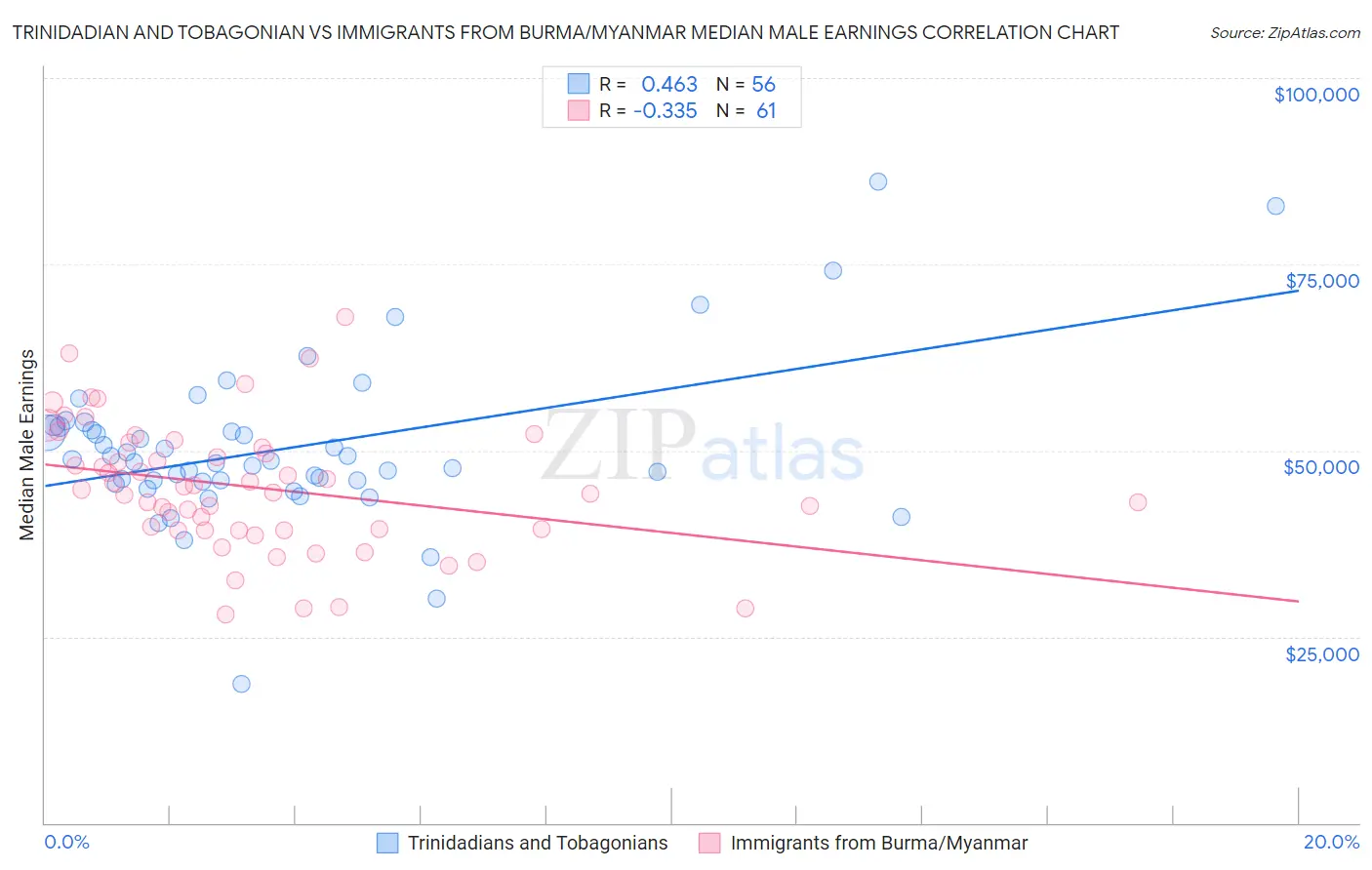 Trinidadian and Tobagonian vs Immigrants from Burma/Myanmar Median Male Earnings