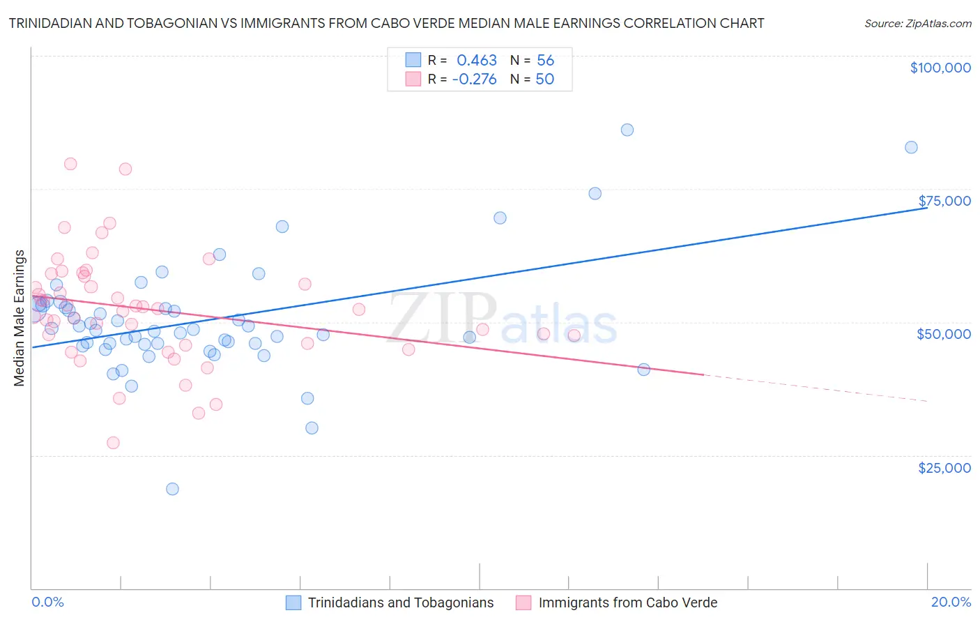 Trinidadian and Tobagonian vs Immigrants from Cabo Verde Median Male Earnings