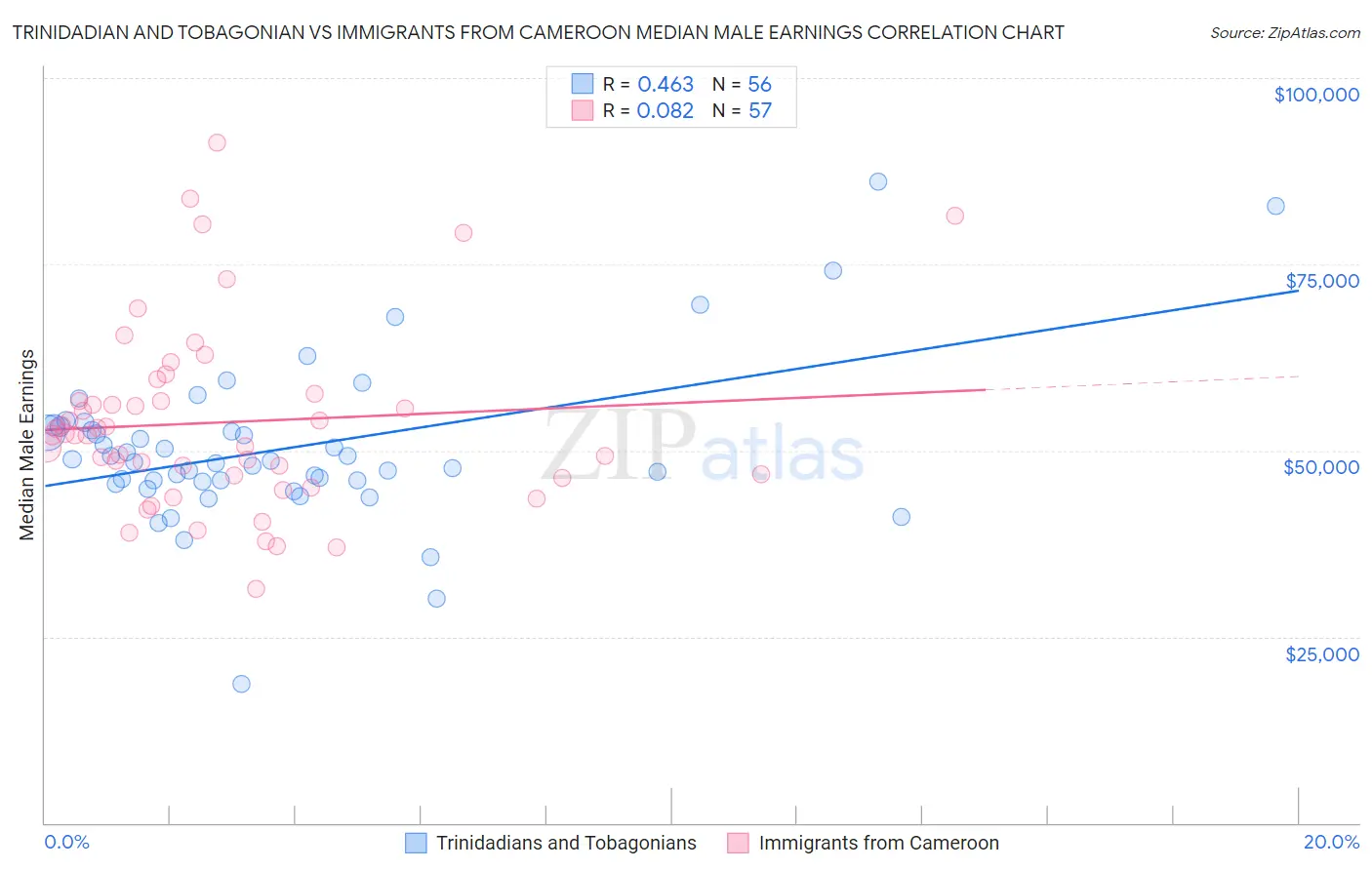 Trinidadian and Tobagonian vs Immigrants from Cameroon Median Male Earnings