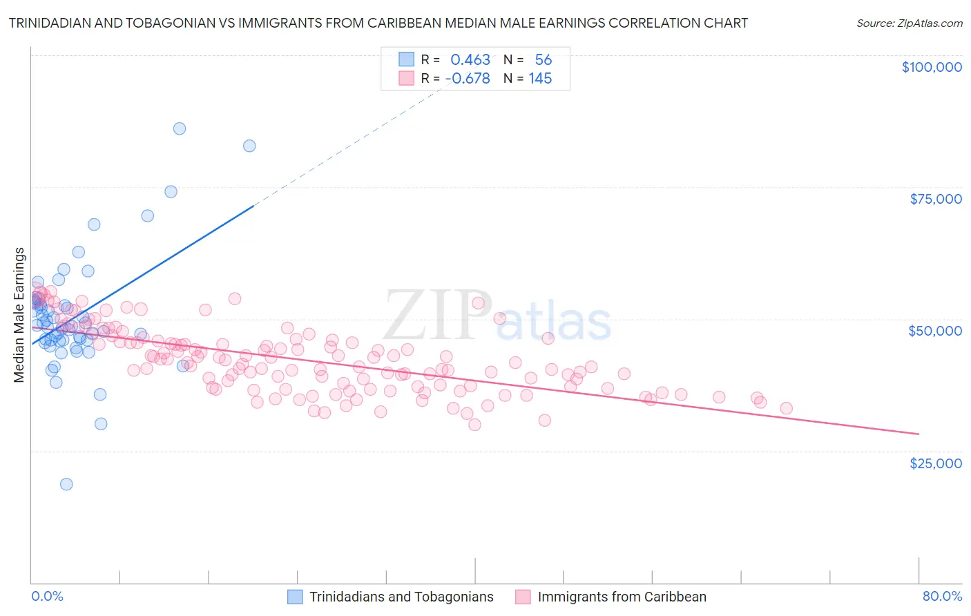 Trinidadian and Tobagonian vs Immigrants from Caribbean Median Male Earnings