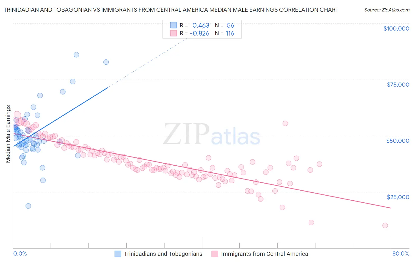 Trinidadian and Tobagonian vs Immigrants from Central America Median Male Earnings