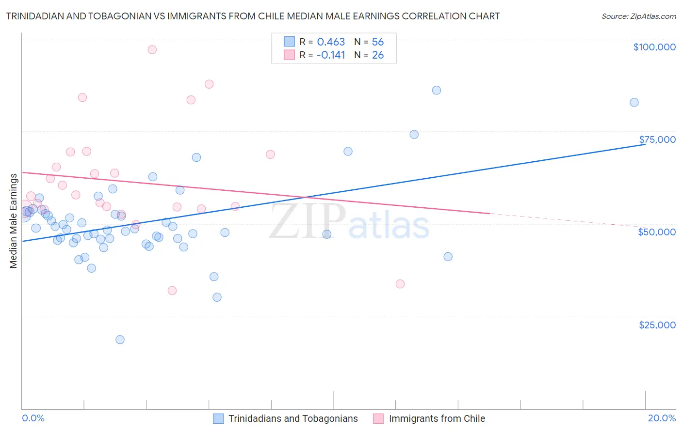 Trinidadian and Tobagonian vs Immigrants from Chile Median Male Earnings