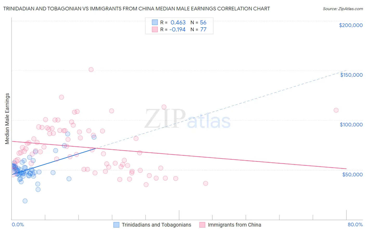 Trinidadian and Tobagonian vs Immigrants from China Median Male Earnings