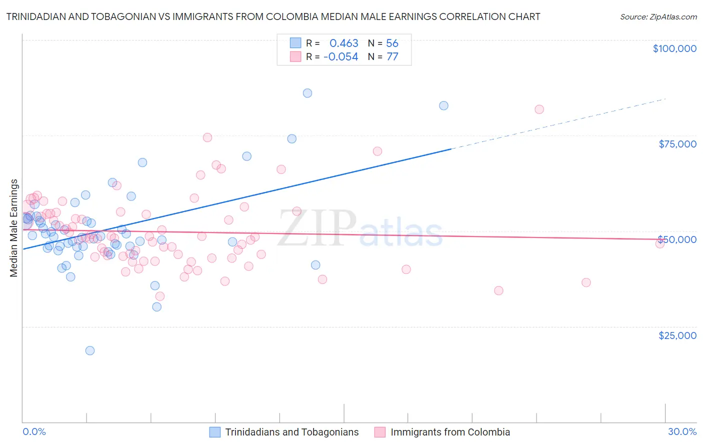 Trinidadian and Tobagonian vs Immigrants from Colombia Median Male Earnings