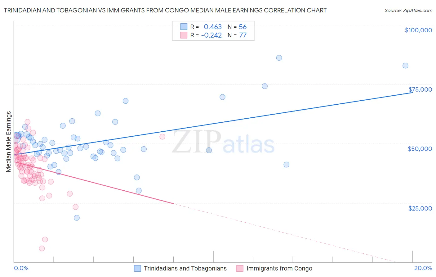 Trinidadian and Tobagonian vs Immigrants from Congo Median Male Earnings