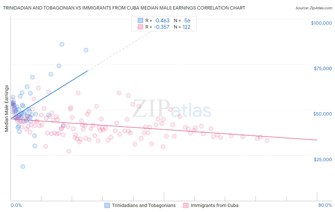 Trinidadian and Tobagonian vs Immigrants from Cuba Median Male Earnings