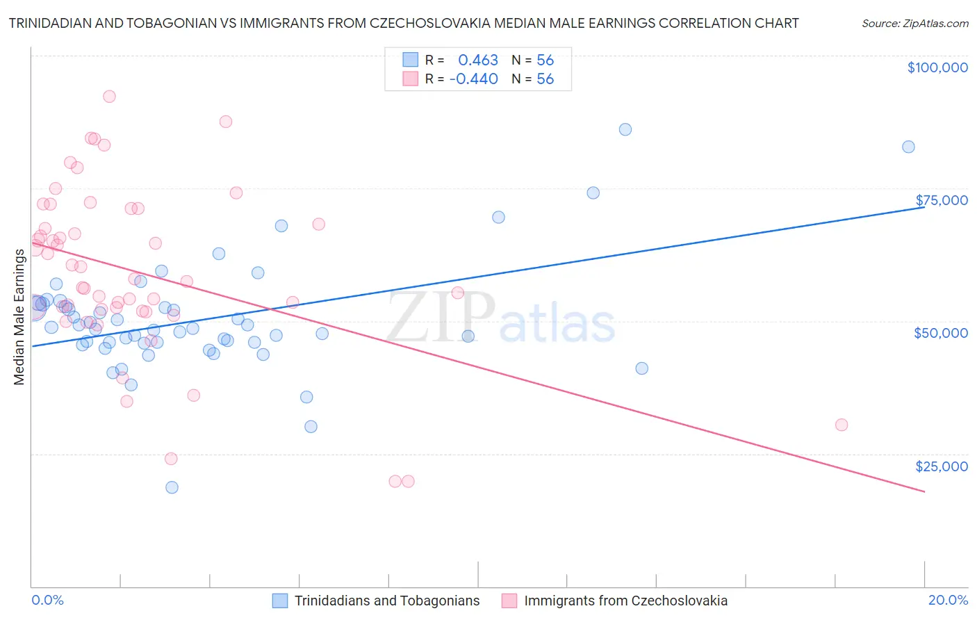 Trinidadian and Tobagonian vs Immigrants from Czechoslovakia Median Male Earnings